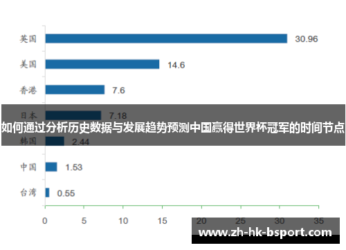 如何通过分析历史数据与发展趋势预测中国赢得世界杯冠军的时间节点